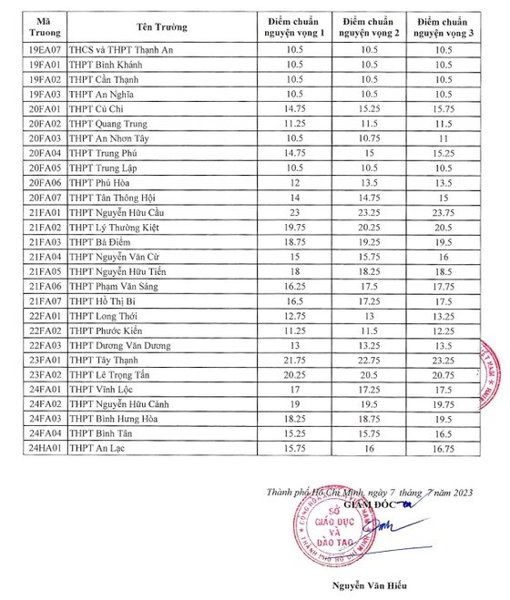 TPHCM: Ch&#237;nh thức c&#244;ng bố điểm chuẩn lớp 10 c&#244;ng lập năm học 2023-2024 - Ảnh 3