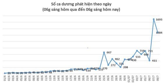 TPHCM: Tăng cường nhiều biện ph&#225;p quyết liệt để kiểm so&#225;t dịch bệnh - Ảnh 1