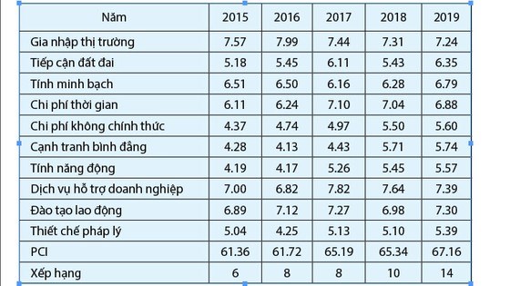 TPHCM nỗ lực cải thiện m&#244;i trường kinh doanh, đầu tư - Ảnh 1