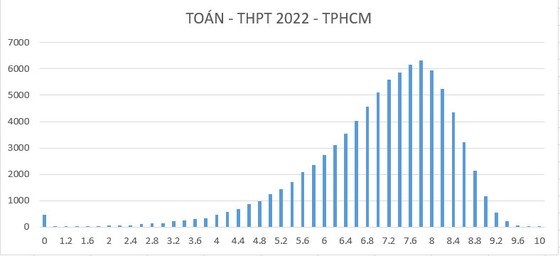 Biểu đồ thống kê điểm thi môn Toán của TPHCM