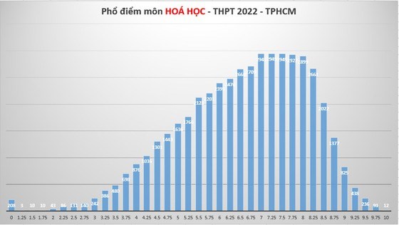 Biểu đồ thống kê điểm thi môn Hóa học của TPHCM