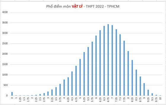 Biểu đồ thống kê điểm thi môn Vật lý của TPHCM