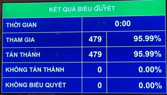 Kết quả biểu quyết về cơ cấu số lượng th&agrave;nh vi&ecirc;n Ch&iacute;nh phủ