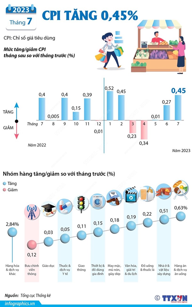 [Infographics] Chỉ số gi&#225; ti&#234;u d&#249;ng th&#225;ng Bảy tăng 0,45% - Ảnh 1