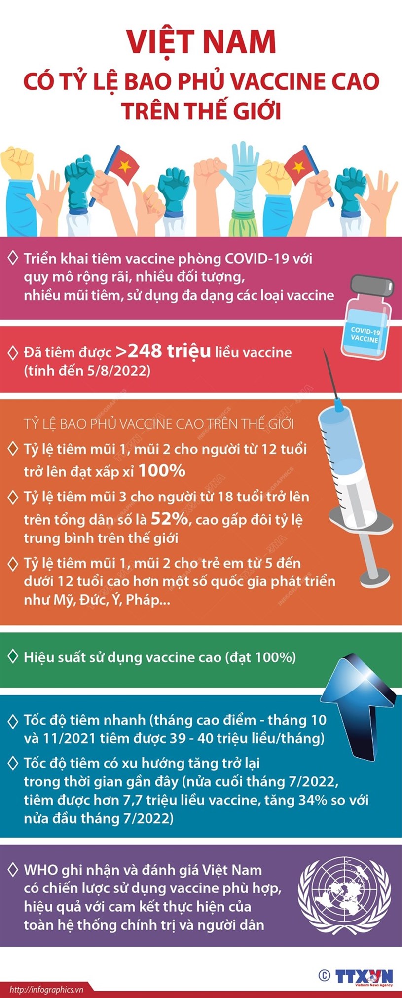[Infographics] Việt Nam c&#243; tỷ lệ bao phủ vaccine cao tr&#234;n thế giới - Ảnh 1