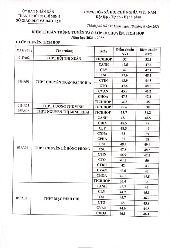 TPHCM: Trường THPT chuy&#234;n L&#234; Hồng Phong dẫn đầu điểm chuẩn lớp 10 t&#237;ch hợp năm học 2021-2022 - Ảnh 1