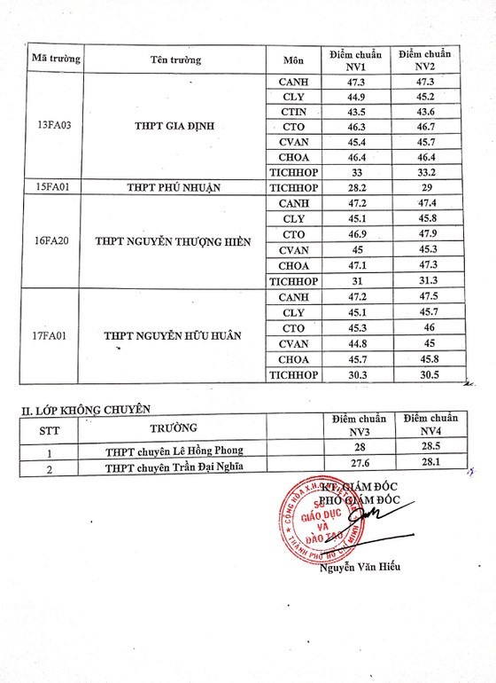 TPHCM: Trường THPT chuy&#234;n L&#234; Hồng Phong dẫn đầu điểm chuẩn lớp 10 t&#237;ch hợp năm học 2021-2022 - Ảnh 2