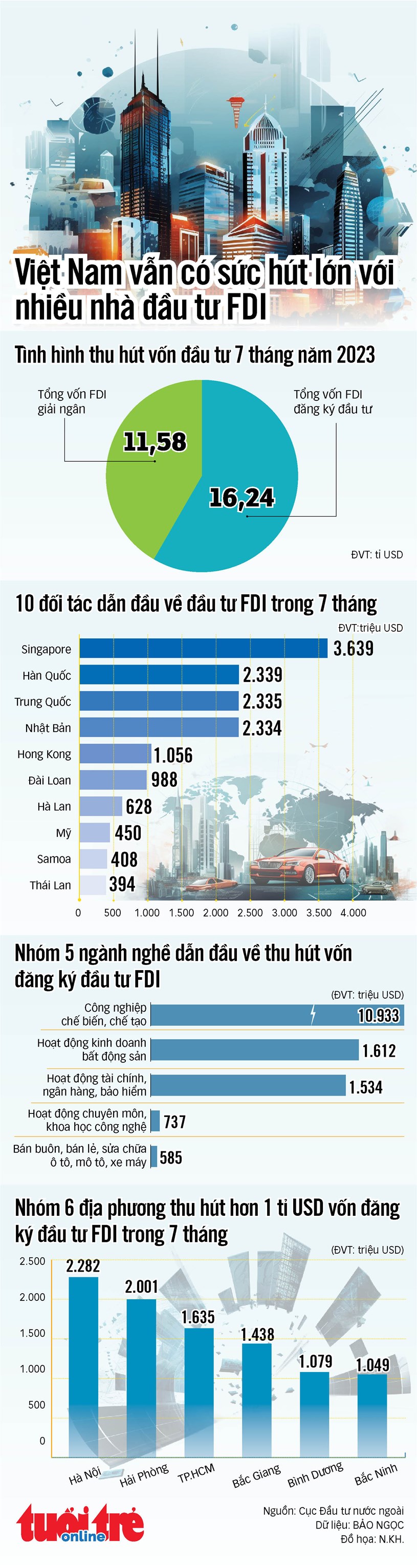Việt Nam vẫn l&#224; điểm đến của d&#242;ng vốn đầu tư FDI - Ảnh 1