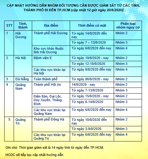 Gi&#225;m s&#225;t y tế với người từ c&#225;c tỉnh, th&#224;nh c&#243; ca bệnh Covid-19 trong cộng đồng - Ảnh 1