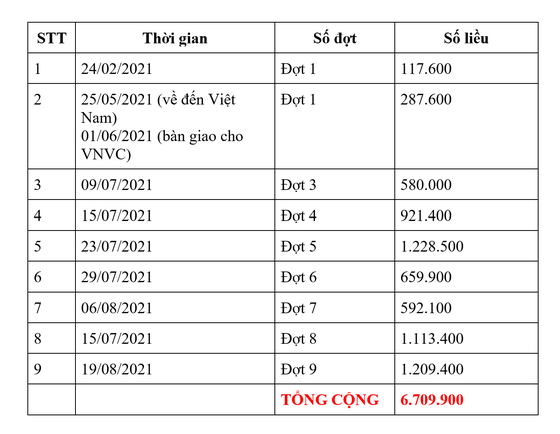Tổng số vaccine VNVC đ&atilde; đưa về Việt Nam v&agrave; b&agrave;n giao cho Bộ Y tế