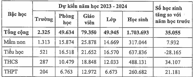 Số lượng học sinh dự kiến năm học 2023-2024 tại TP.HCM &nbsp;