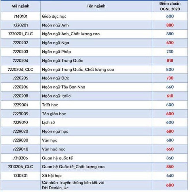 Điểm chuẩn thi năng lực ĐH Quốc gia TP.HCM, ng&#224;nh cao nhất 930 điểm - Ảnh 10