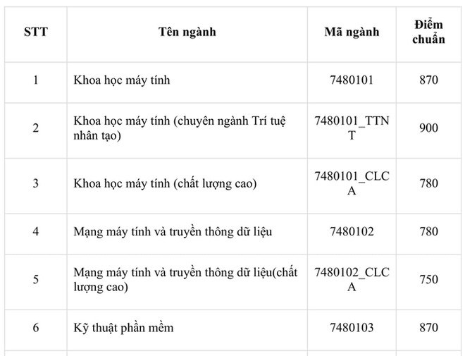 Điểm chuẩn thi năng lực ĐH Quốc gia TP.HCM, ng&#224;nh cao nhất 930 điểm - Ảnh 5