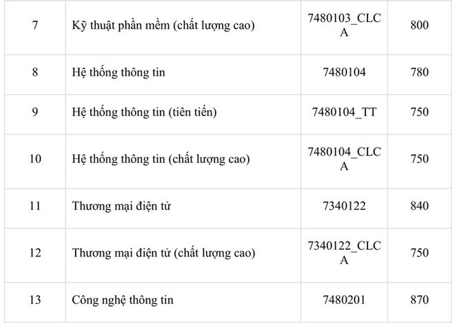 Điểm chuẩn thi năng lực ĐH Quốc gia TP.HCM, ng&#224;nh cao nhất 930 điểm - Ảnh 6