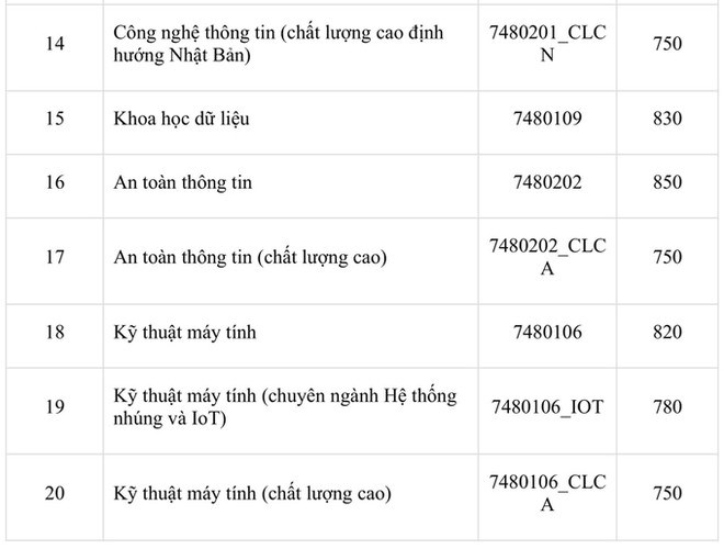 Điểm chuẩn thi năng lực ĐH Quốc gia TP.HCM, ng&#224;nh cao nhất 930 điểm - Ảnh 7