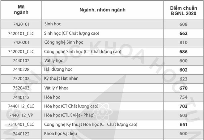 Điểm chuẩn thi năng lực ĐH Quốc gia TP.HCM, ng&#224;nh cao nhất 930 điểm - Ảnh 3