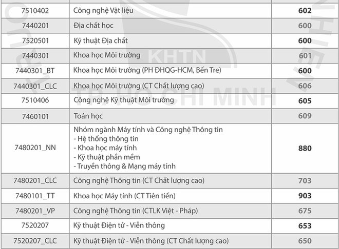 Điểm chuẩn thi năng lực ĐH Quốc gia TP.HCM, ng&#224;nh cao nhất 930 điểm - Ảnh 4