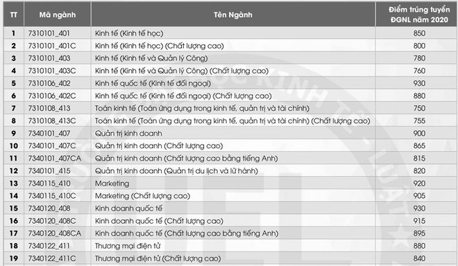 Điểm chuẩn thi năng lực ĐH Quốc gia TP.HCM, ng&#224;nh cao nhất 930 điểm - Ảnh 8