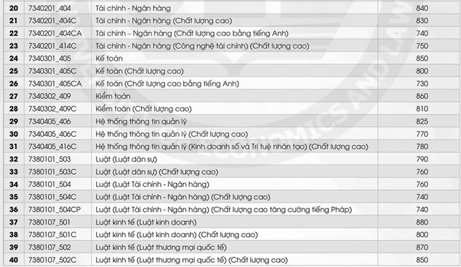 Điểm chuẩn thi năng lực ĐH Quốc gia TP.HCM, ng&#224;nh cao nhất 930 điểm - Ảnh 9