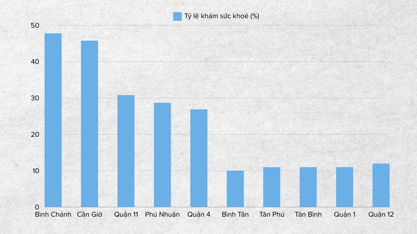 Tỷ lệ kh&aacute;m sức khoẻ của một v&agrave;i quận, huyện tr&ecirc;n địa b&agrave;n TPHCM t&iacute;nh đến ng&agrave;y 31-8-2024. Đồ hoạ: Tr&uacute;c Nh&atilde;