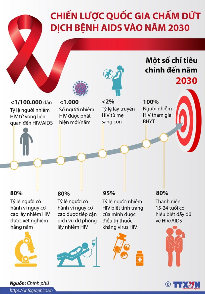 [Infographics] Chiến lược Quốc gia chấm dứt dịch bệnh AIDS v&#224;o 2030 - Ảnh 1