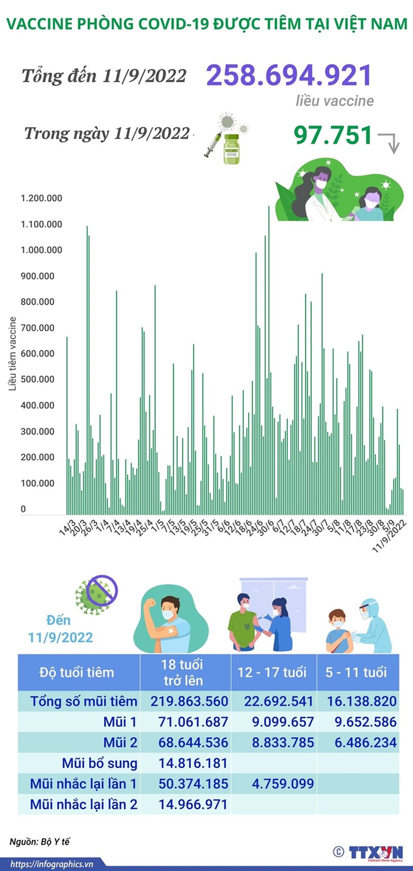Hơn 258,69 triệu liều vaccine ph&#242;ng COVID-19 đ&#227; được ti&#234;m tại Việt Nam - Ảnh 1