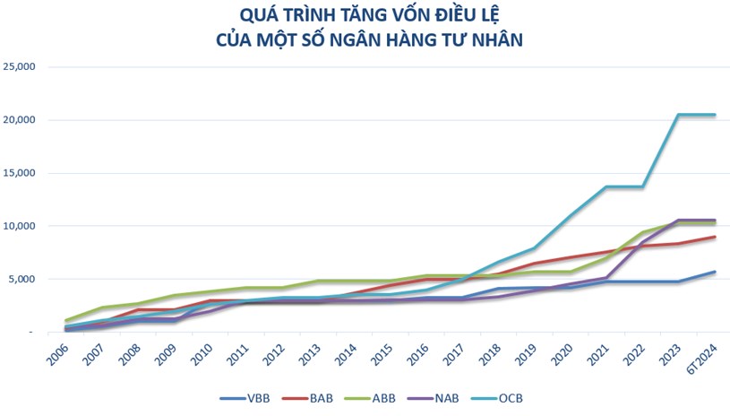 Ng&#226;n h&#224;ng chủ động tăng vốn, tạo đ&#224; ph&#225;t triển bền vững - Ảnh 1