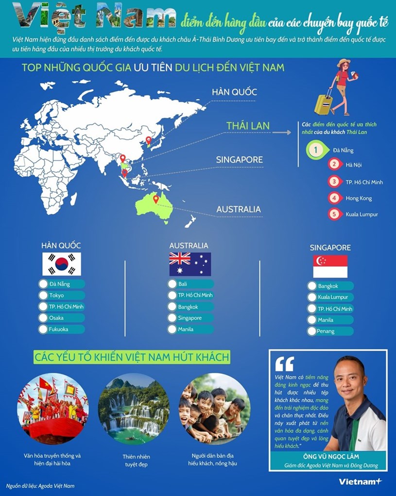 [Infographics] Việt Nam l&#224; điểm đến ưa chuộng của du kh&#225;ch quốc tế - Ảnh 1