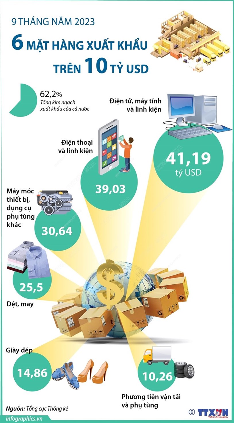 [Infographics] Điểm danh s&#225;u mặt h&#224;ng xuất khẩu tr&#234;n 10 tỷ USD - Ảnh 1