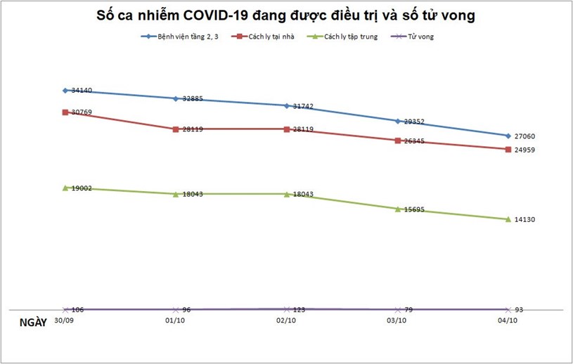  TPHCM: Số ca tử vong do mắc COVID-19 trong ng&#224;y tiếp tục xuống thấp dưới 100 ca/ng&#224;y  - Ảnh 1