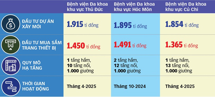 Nguồn: UBND TP.HCM, Sở Y tế TP.HCM - Tổng hợp: X.M. - Đồ họa: TUẤN ANH