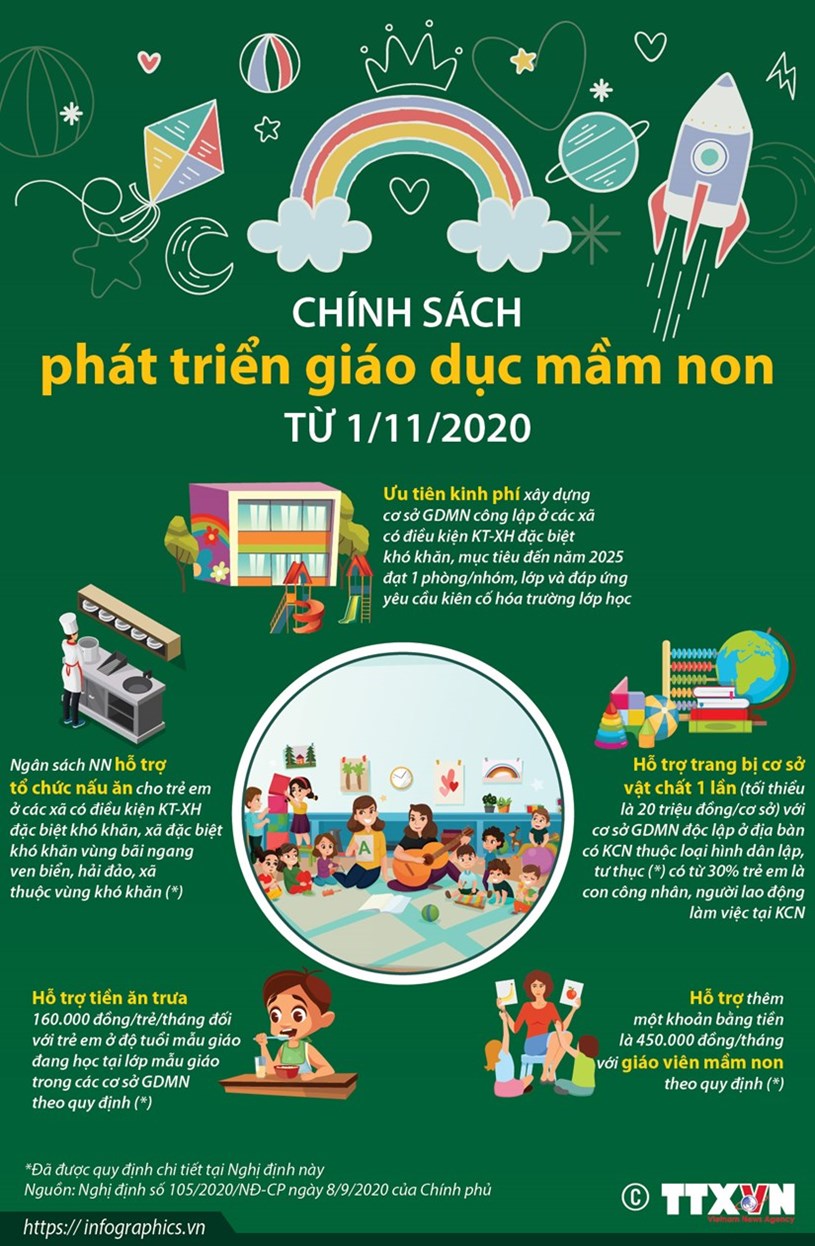 [Infographics] Ch&#237;nh s&#225;ch ph&#225;t triển gi&#225;o dục mầm non từ 1/11/2020 - Ảnh 1