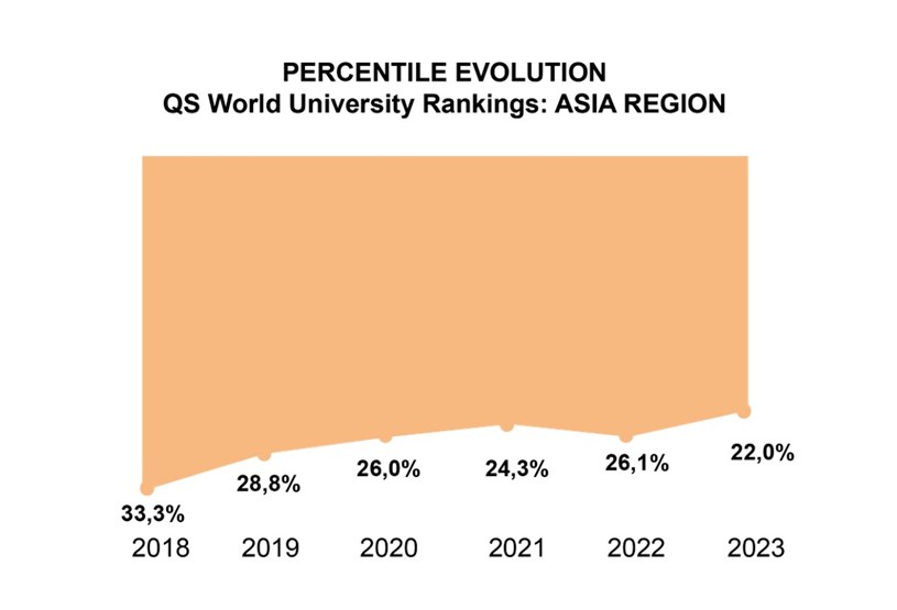 Vị thế của Đại học Quốc gia TPHCM tr&ecirc;n bảng xếp hạng QS Asia giai đoạn 2018-2022. Nguồn: QS Asia 2023