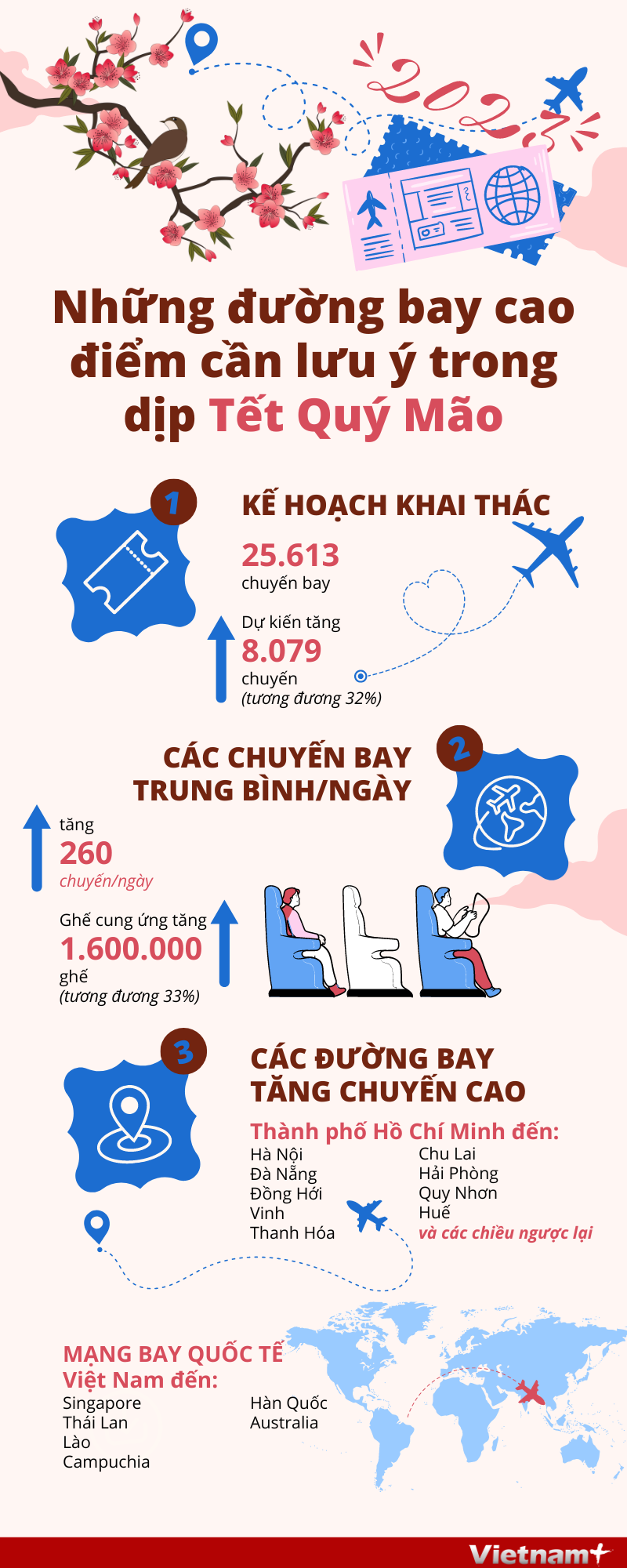 [Infographics] Những đường bay cao điểm cần lưu &#253; dịp Tết Qu&#253; M&#227;o - Ảnh 1