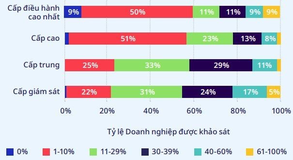 Tỷ lệ doanh nghiệp chia theo tỷ lệ phụ nữ ở c&aacute;c cấp quản l&yacute; gi&aacute;m s&aacute;t, cấp trung, cấp cao v&agrave; cấp điều h&agrave;nh cao nhất tại Việt Nam.