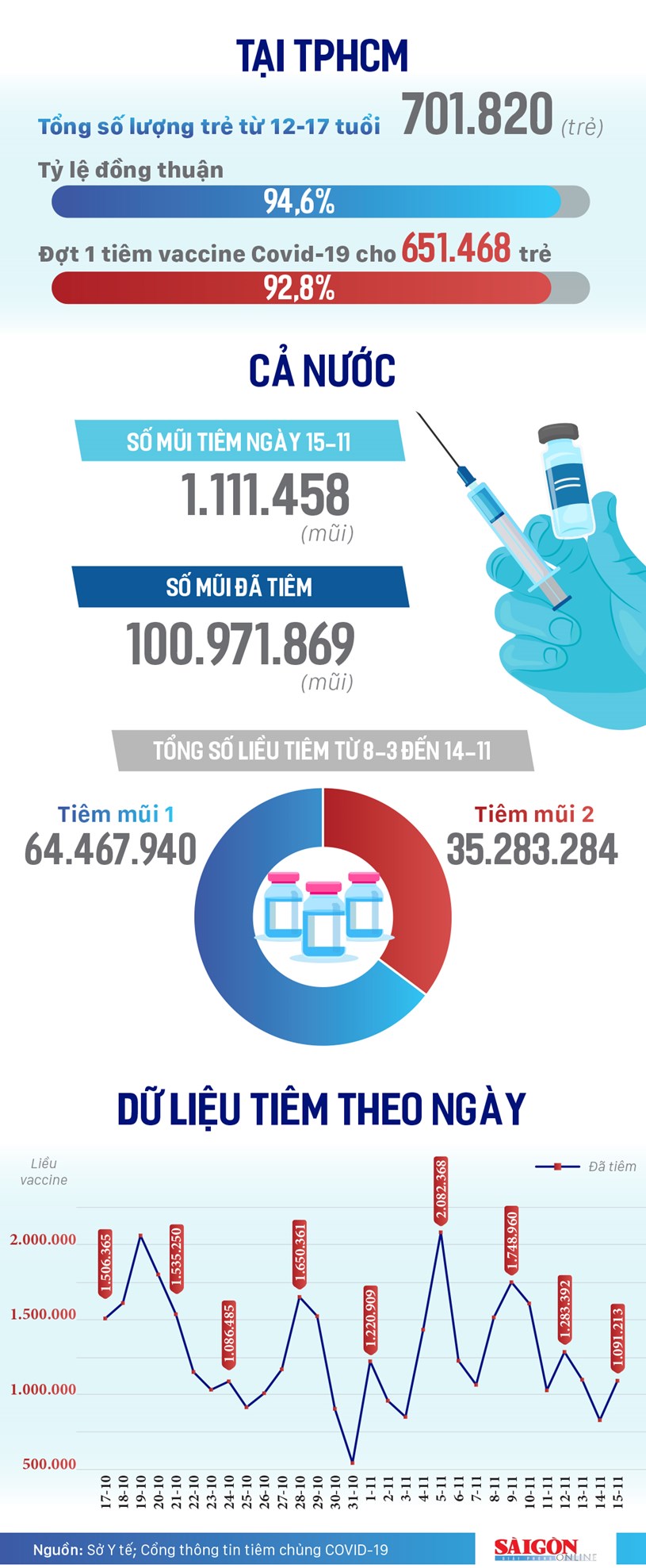 Việt Nam vượt 100 triệu liều ti&#234;m, ho&#224;n th&#224;nh 2/3 trong mục ti&#234;u 150 triệu liều vaccine COVID-19 - Ảnh 2