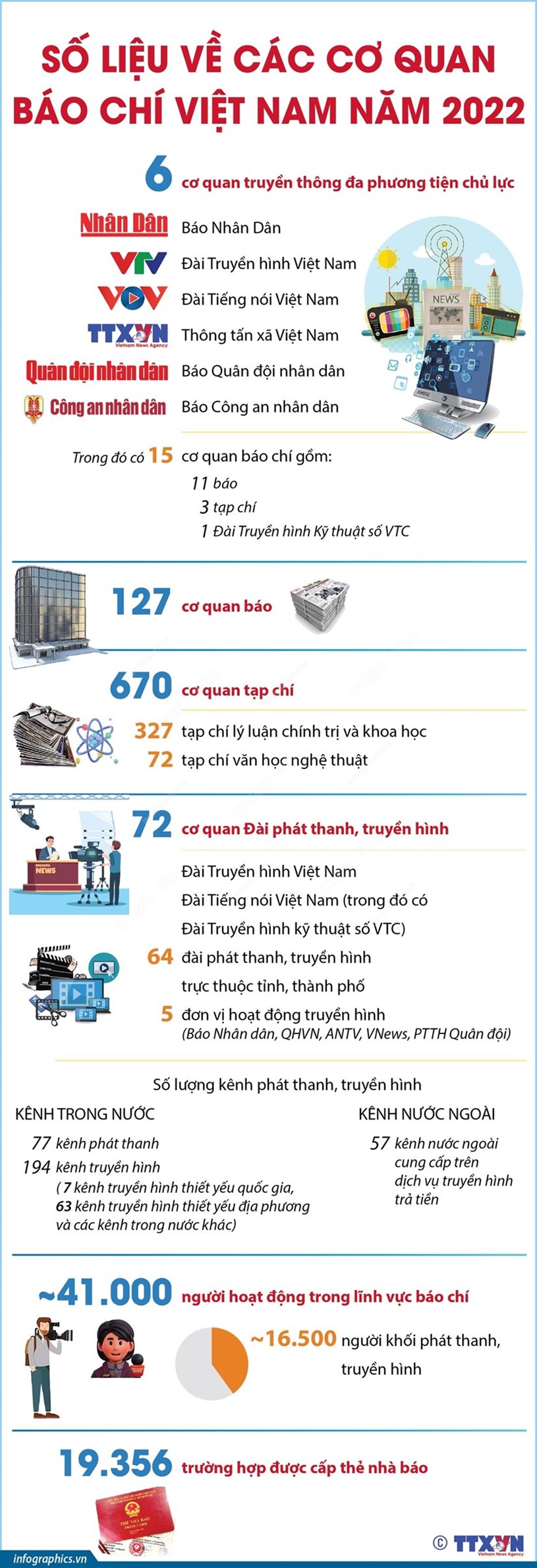 [Infographics] Số liệu về c&#225;c cơ quan b&#225;o ch&#237; Việt Nam năm 2022 - Ảnh 1