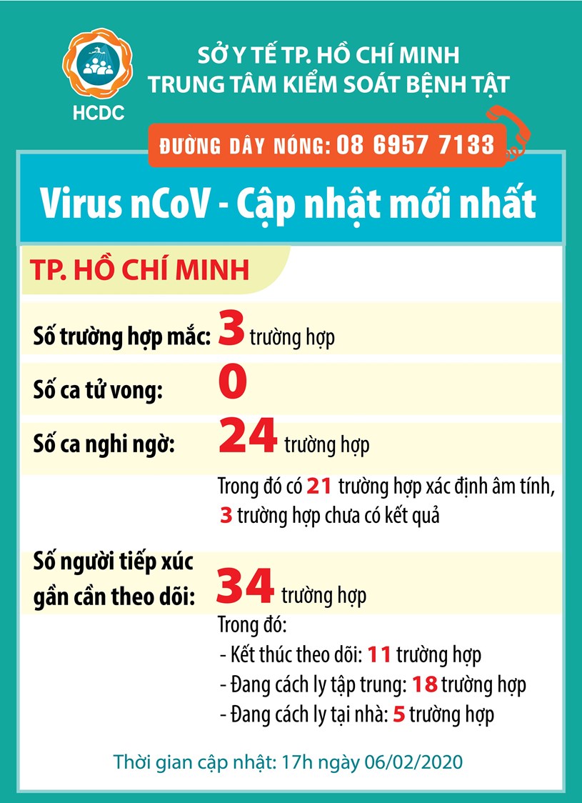 Cập nhật t&#236;nh h&#236;nh dịch bệnh do chủng mới của vi r&#250;t Corona (nCoV) tại TP tới 17 giờ ng&#224;y 06/02