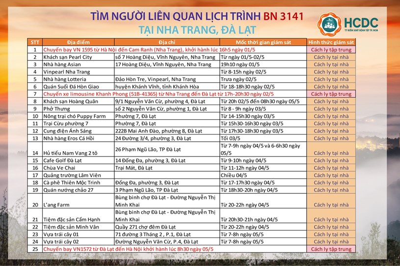 TP.HCM t&#236;m người li&#234;n quan đến lịch tr&#236;nh bệnh nh&#226;n 3141 tại Nha Trang, Đ&#224; Lạt - Ảnh 1