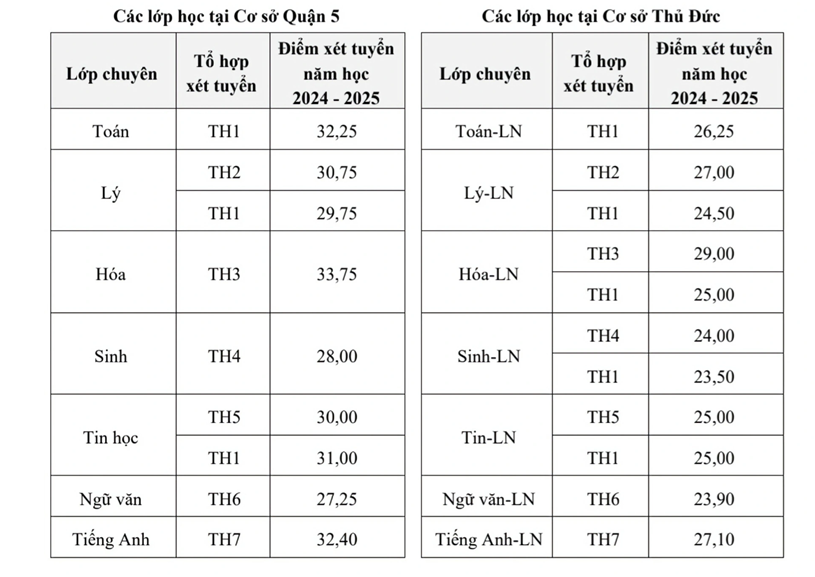 Điểm chuẩn tuyển sinh lớp 10 Trường phổ th&ocirc;ng Năng khiếu năm 2024