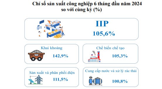 Chỉ số sản xuất to&agrave;n ng&agrave;nh c&ocirc;ng nghiệp (IIP) đạt mức tăng trưởng 5,6% so với c&ugrave;ng kỳ, cao nhất trong 3 năm gần đ&acirc;y