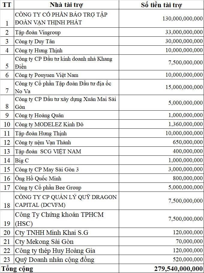 Danh s&aacute;ch c&aacute;c doanh nghiệp tham gia ủng hộ