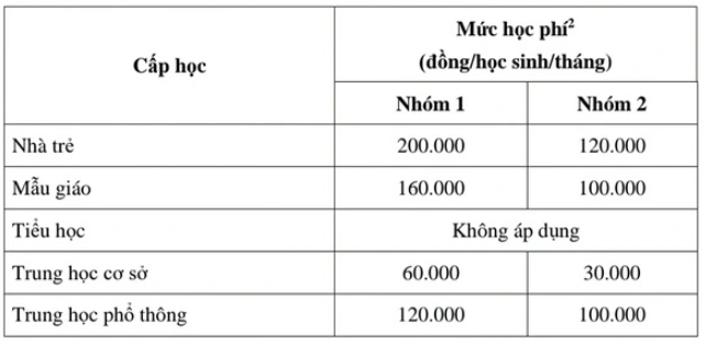 Mức học ph&iacute; m&agrave; UBND TP.HCM đề xuất cho năm học 2024-2025