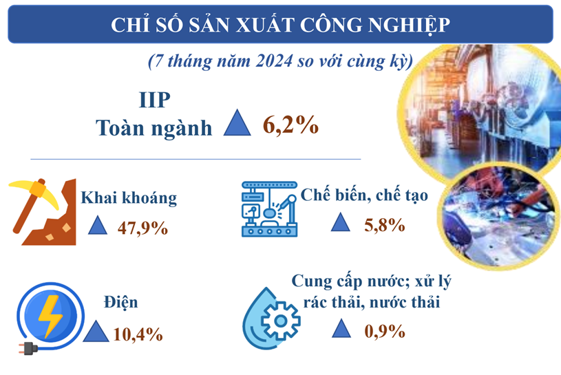 Chỉ số sản xuất c&ocirc;ng nghiệp to&agrave;n ng&agrave;nh tăng 9,6%. Ảnh:&nbsp;Cục Thống k&ecirc; TP. HCM