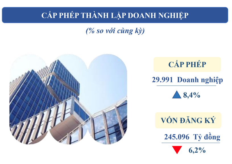 Gần 30.000 doanh nghiệp được cấp ph&eacute;p th&agrave;nh lập mới trong 7 th&aacute;ng đầu năm 2024. Ảnh: Cục Thống k&ecirc; TP. HCM