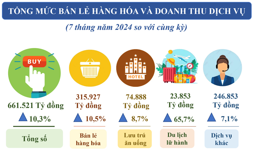 Tổng mức b&aacute;n lẻ h&agrave;ng h&oacute;a v&agrave; doanh thu dịch vụ ti&ecirc;u d&ugrave;ng 7 th&aacute;ng đầu năm tăng 10,3% so với c&ugrave;ng kỳ. Ảnh:&nbsp;Cục Thống k&ecirc; TP. HCM