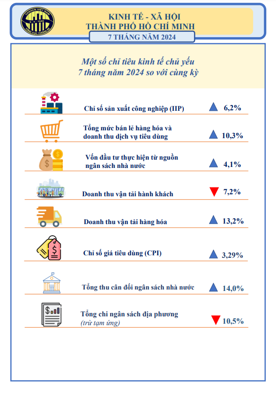 [Infographics] Kinh tế - x&#227; hội TP. HCM 7 th&#225;ng đầu năm 2024 - Ảnh 1