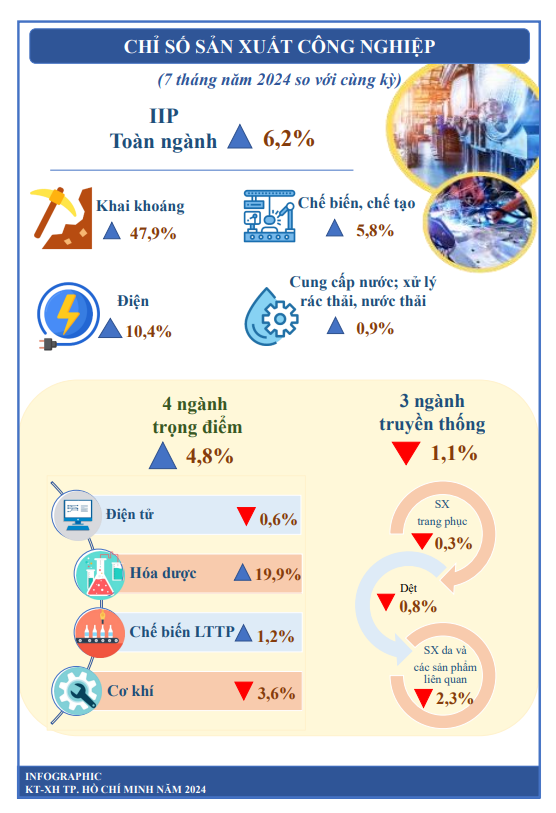 [Infographics] Kinh tế - x&#227; hội TP. HCM 7 th&#225;ng đầu năm 2024 - Ảnh 2