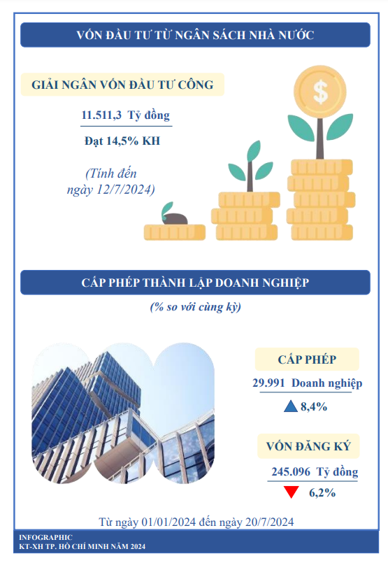 [Infographics] Kinh tế - x&#227; hội TP. HCM 7 th&#225;ng đầu năm 2024 - Ảnh 4