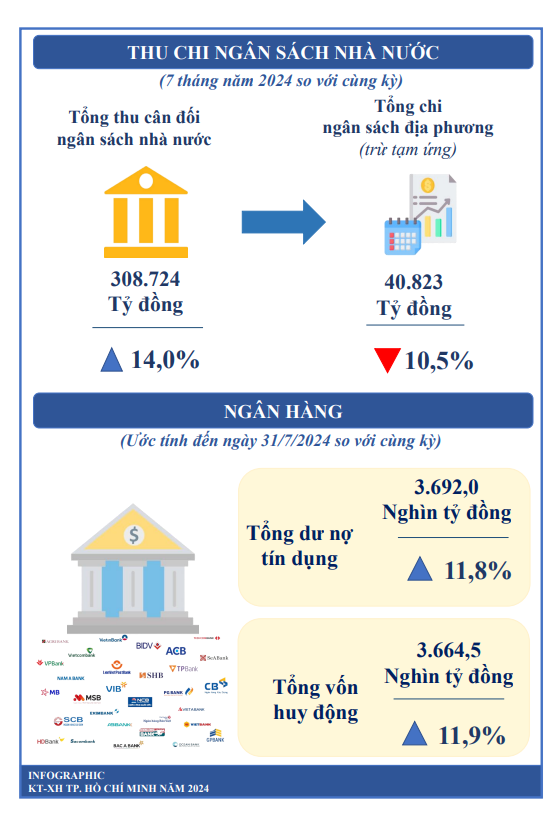 [Infographics] Kinh tế - x&#227; hội TP. HCM 7 th&#225;ng đầu năm 2024 - Ảnh 3